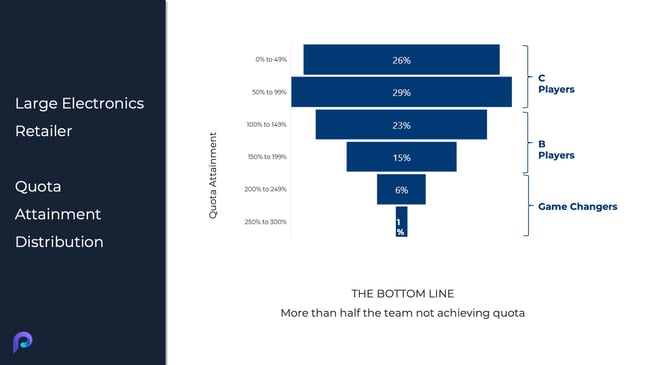 Quota Attainment distribution